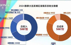 大连英博上季平衡收支，总收5087万，票房2460万。
