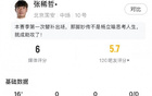 张稀哲首秀：替补16分钟，触球12次，失球权4次。