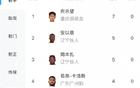 中甲射手榜：21岁向余望领跑，7球；安、姆本扎紧随，5球第二。